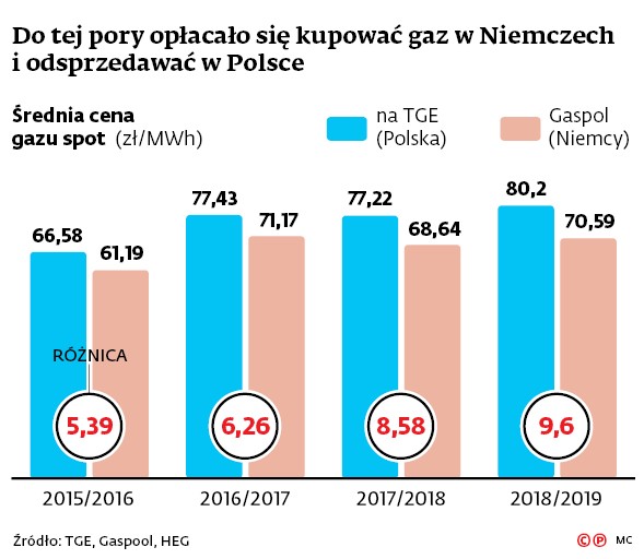 Do tej pory opłacało się kupować gaz w Niemczech i odsprzedawać w Polsce