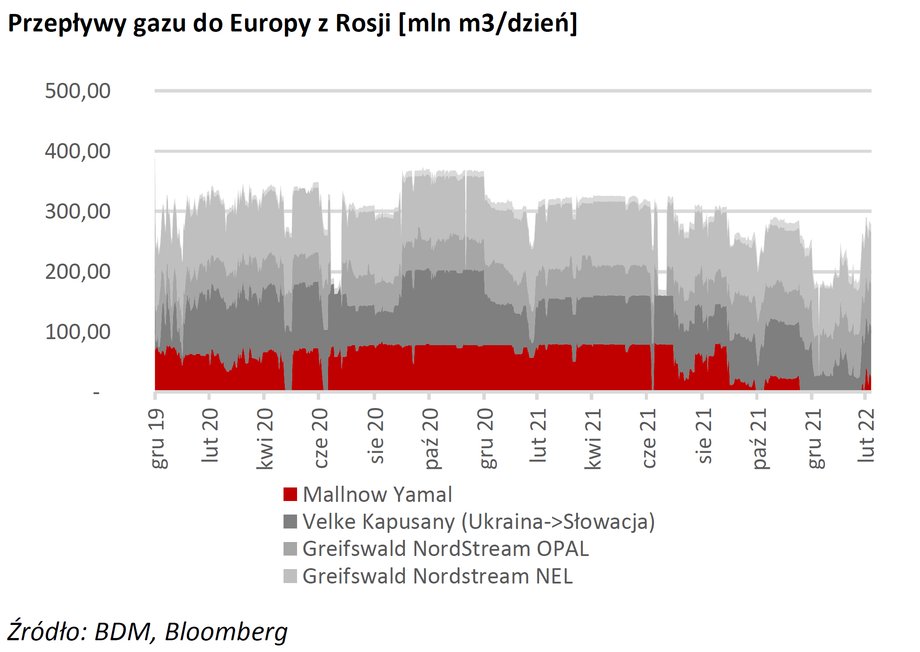 Przepływ rosyjskiego gazu Jamałem z Rosji do Europy zmniejszał się w 2021 r. i niemal wygasł tuż przed wojną, ale po 24 lutego (atak Rosji na Ukrainę) nieco odbił.