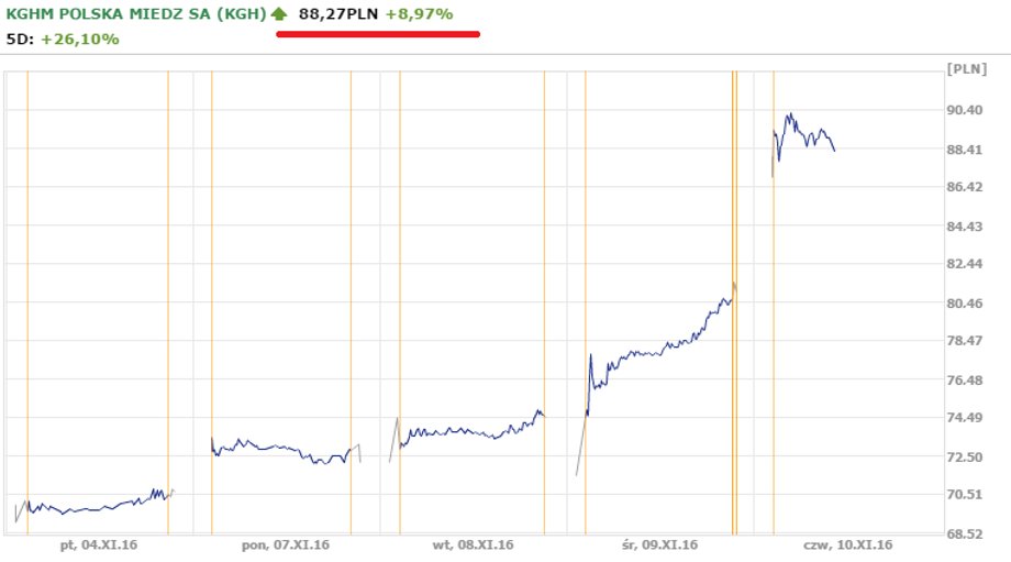Notowania KGHM