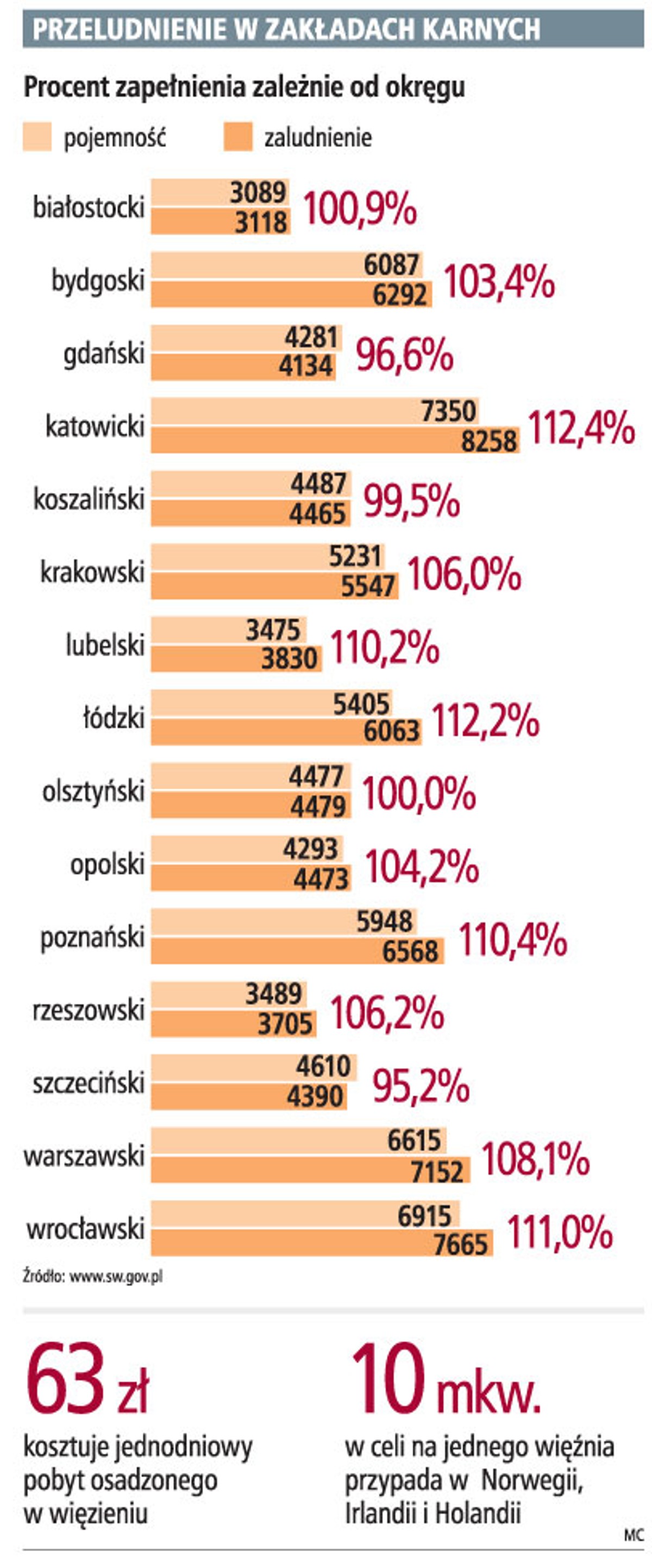 Przeludnienie w zakładach karnych