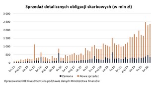 Obligacje skarbowe idą do internetu