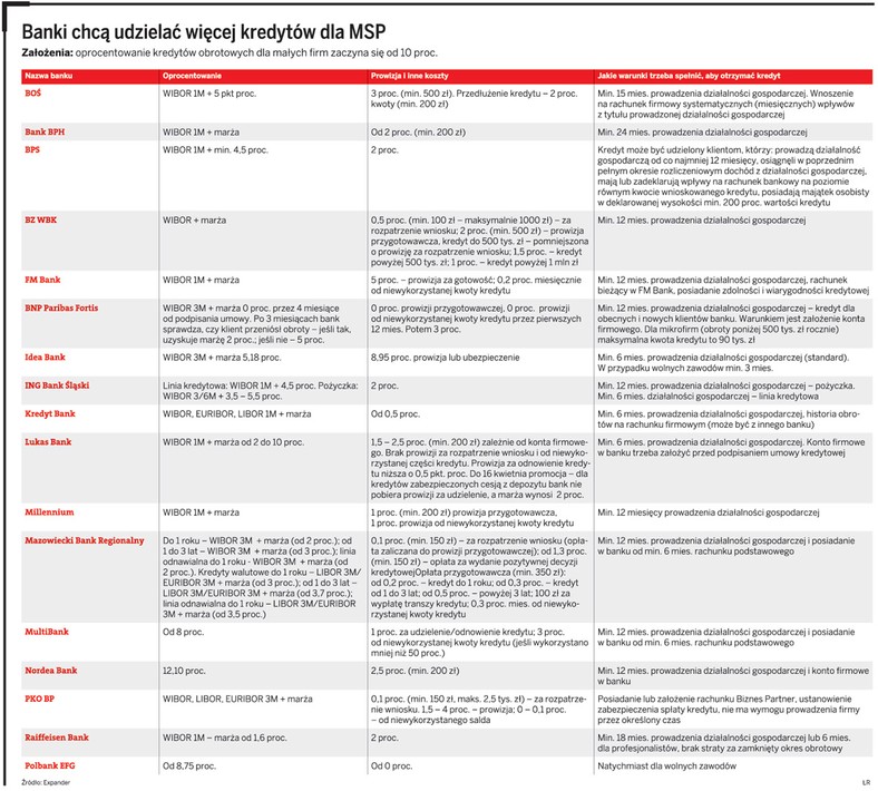 Banki chcą udzielać więcej kredytów dla MSP