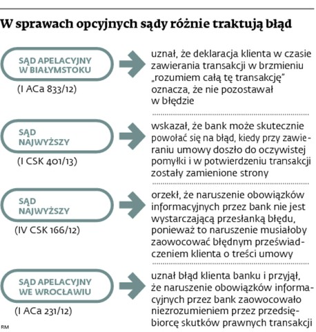 W sprawach opcyjnych sądy różnie traktują błąd