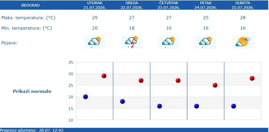 Vremenska prognoza RHMZ za Beograd