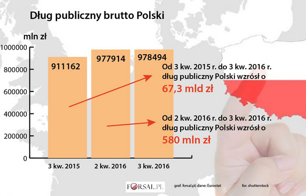 Relacja długu publicznego do PKB w Unii spada. Zadłużenie Polski rośnie [WYKRESY]