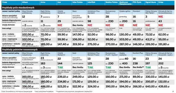 Przykłady polis zdrowotnych.
