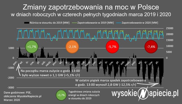 Zmiana zapotrzebowania na energię, źródło: WN