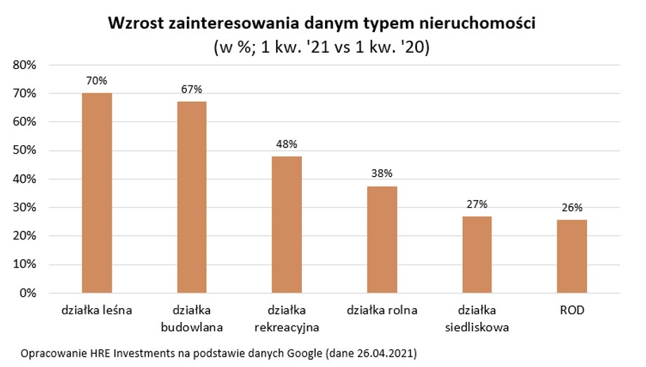 Zainteresowanie działkami według typu