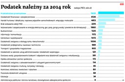 Instytucje finansowe płacą więcej CIT niż handel