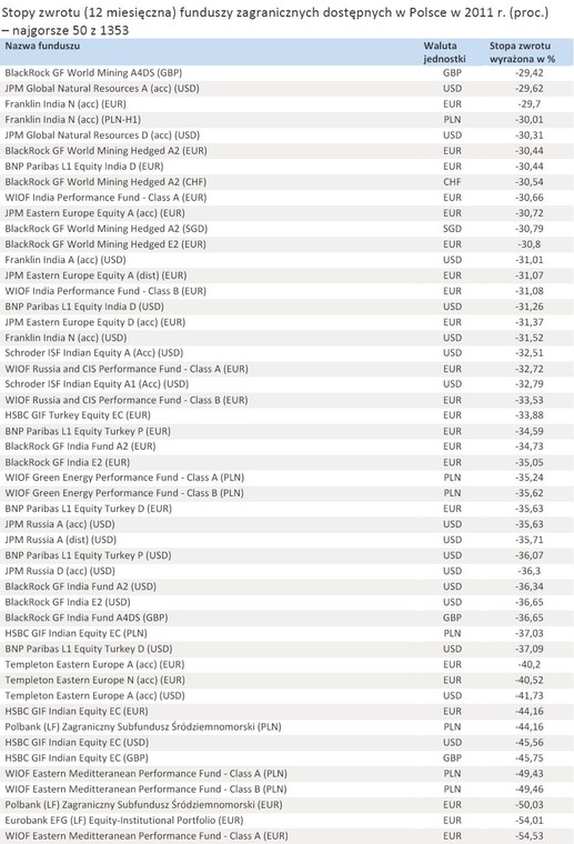 Stopy zwrotu (12 miesięczna) funduszy zagranicznych dostępnych w Polsce w 2011 r. (proc.) - najgorsze 50 z 1353