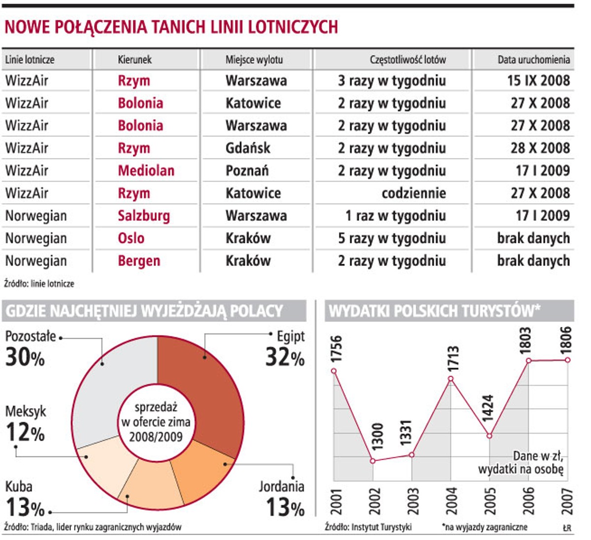 Nowe połączenia tanich linii lotniczych