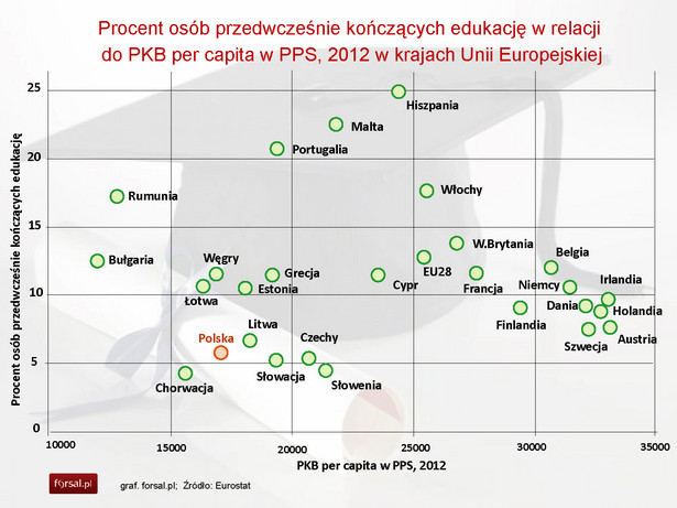 Procent osób przedwcześnie kończących edukację w relacji do PKB per capita w PPS