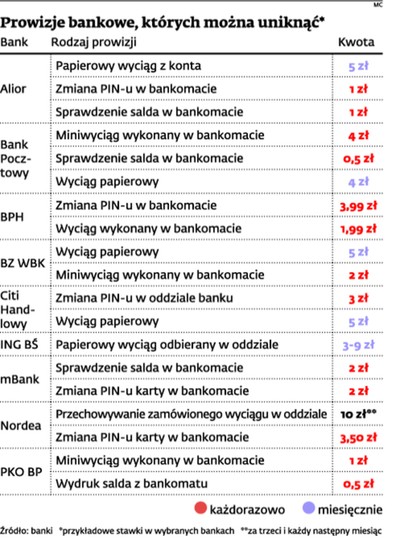 Sprawdź, czy nie płacisz bankowi niepotrzebnych drobnych prowizji
