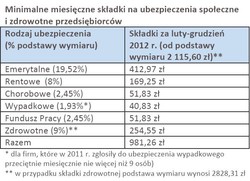Trzecia w tym roku podwyżka składek ZUS