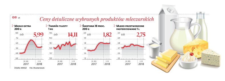 Ceny detaliczne wybranych produktów mleczarskich