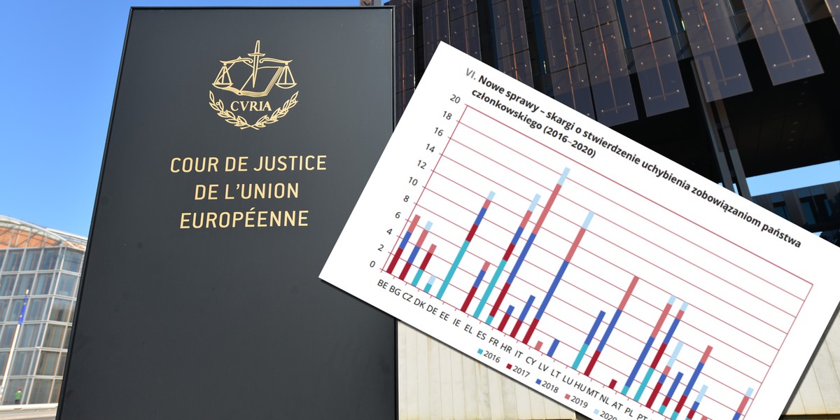 W sprawozdaniu rocznym z działalności Trybunału Sprawiedliwości UE wyszczególniono skargi o stwierdzenie uchybienia zobowiązaniom państwa członkowskiego. W latach 2016-2020, najwięcej skarg, bo 19, wpłynęło w sprawie Hiszpanii.