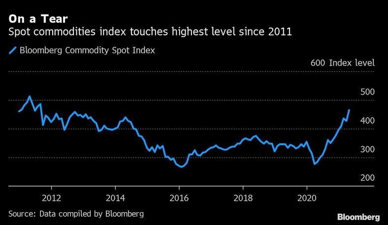 Bloomberg Commodity Spot Index