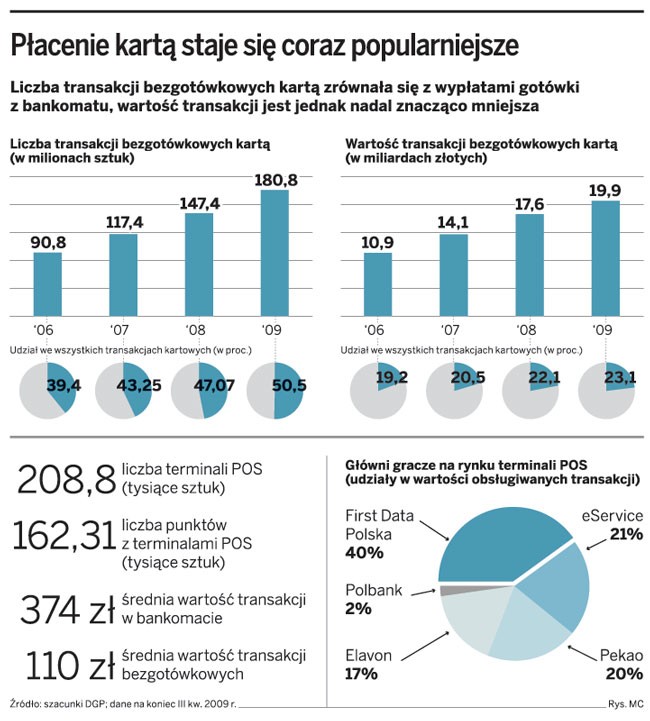 Płacenie kartą staje się coraz popularniejsze