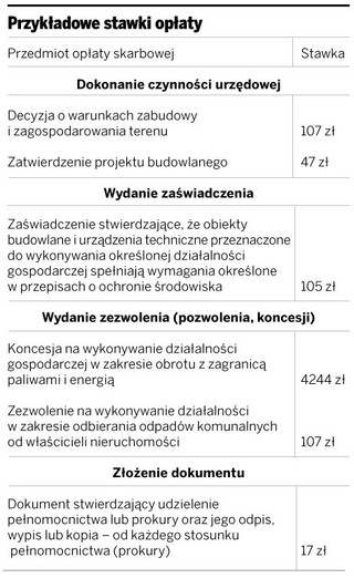 Nieuiszczenie opłaty powoduje zwrot podania złożonego do urzędu