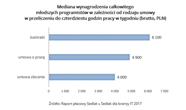 Mediana wynagrodzenia całkowitego młodszych programistów w zależności od rodzaju umowy w przeliczeniu do czterdziestu godzin pracy w tygodniu (brutto, PLN).jpg