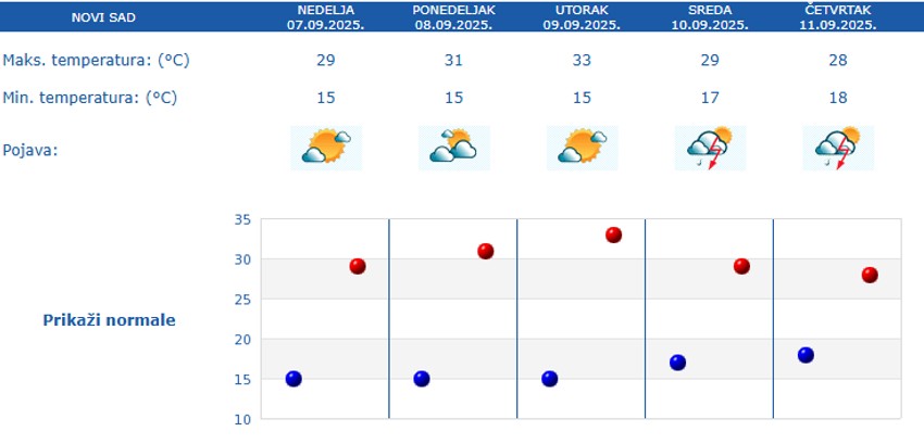 Prongoza za Novi Sad za pet dana
