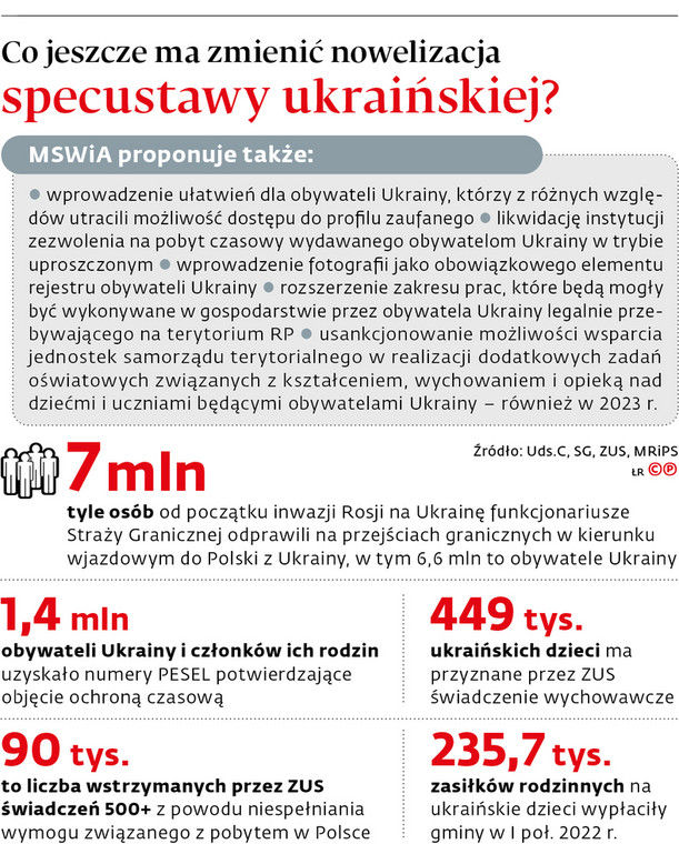 Co jeszcze ma zmienić w nowelizacja specustawy ukraińskiej?