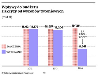 W 2015 r. rząd nie podniesie akcyzy na tytoń. Zbyt mało palimy, traci na tym budżet