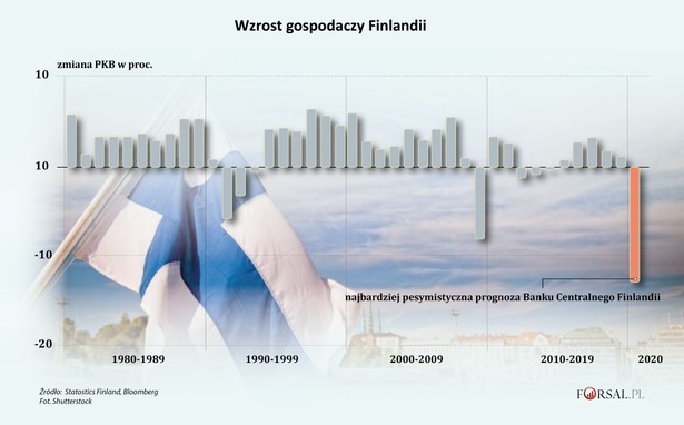 Wzrost gospodarczy Finlandii