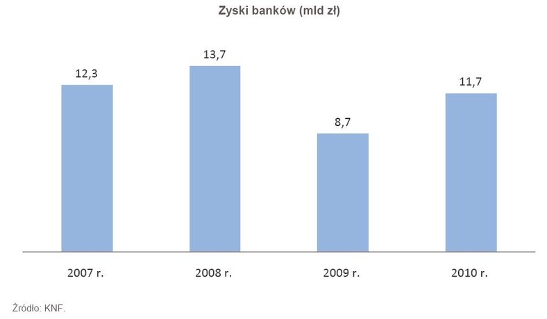 Zyski banków w latach 2007-2010