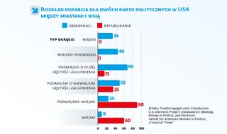 USA: Demokraci wzięli miasta, republikanie umocnili się na prowincji