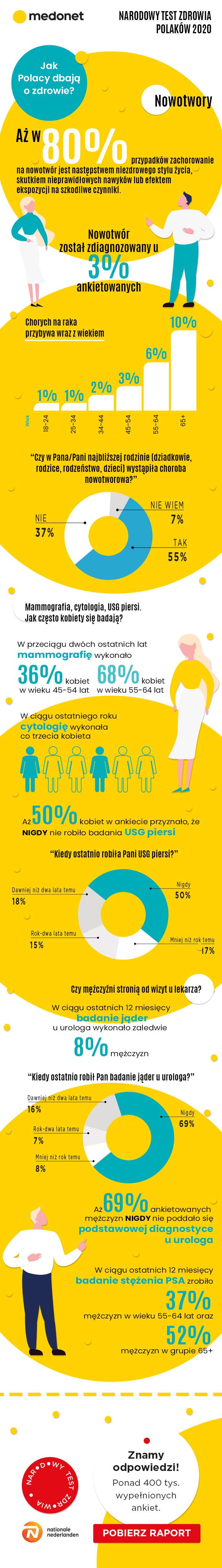 Nowotwory NTZP infografika