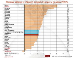 Eurostat: Inflacja HICP w strefie euro i w Polsce wyniosła 2,2 proc. w XII 2012 r.