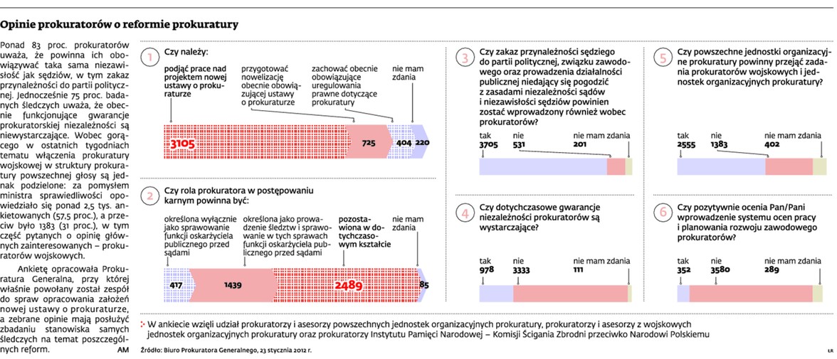 Opinie prokuratorów o reformie prokuratury