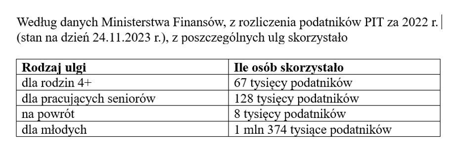 Tyle osób skorzystało z ulg zero w PIT za 2022 r., dane MF