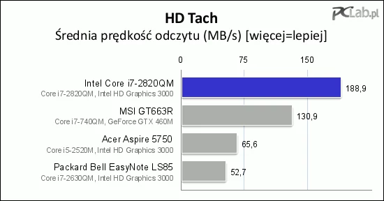 Prędkość odczytu deklasuje tradycyjne HDD, nawet połączone w macierz RAID 0 (jak w przypadku MSI GT663R)