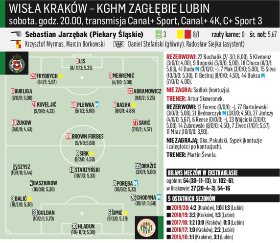 Wisła Kraków – KGHM Zagłębie Lubin