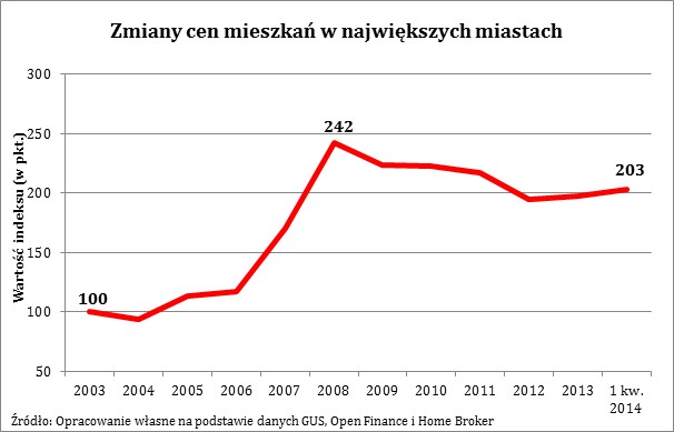 Zmiany cen mieszkań w największych miastach