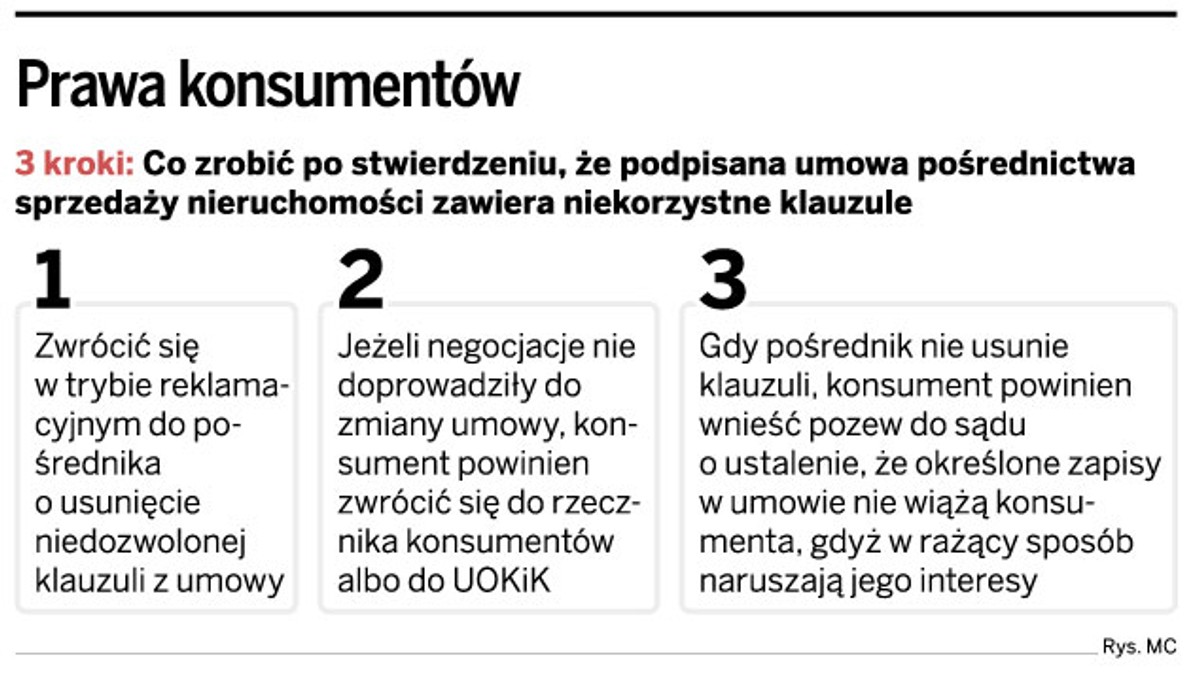 Prawa konsumentów
