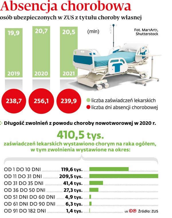 Absencja chorobowa osób ubezpieczonych w ZUS z tytułu choroby własnej