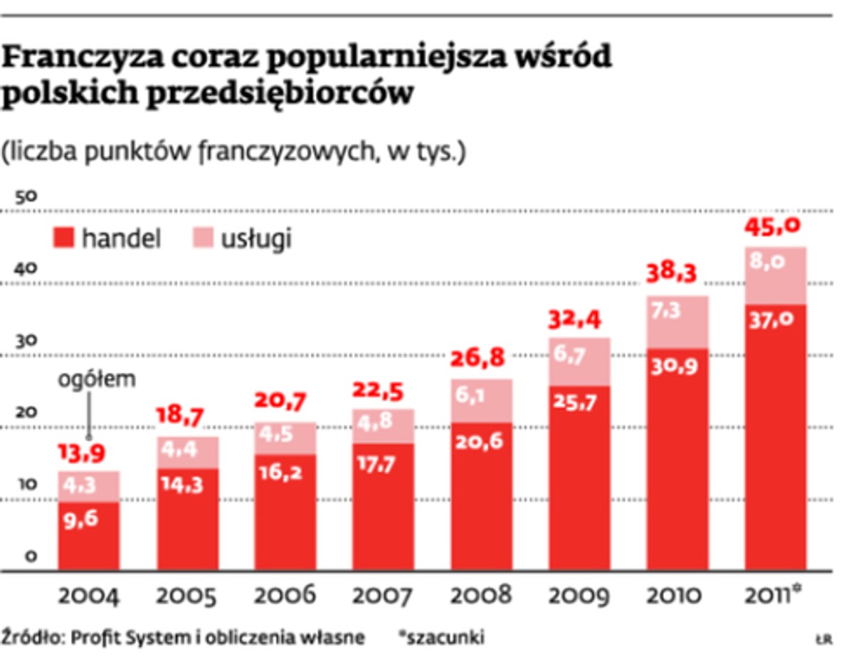 Franczyza coraz popularniejsza wśród polskich przedsiębiorców