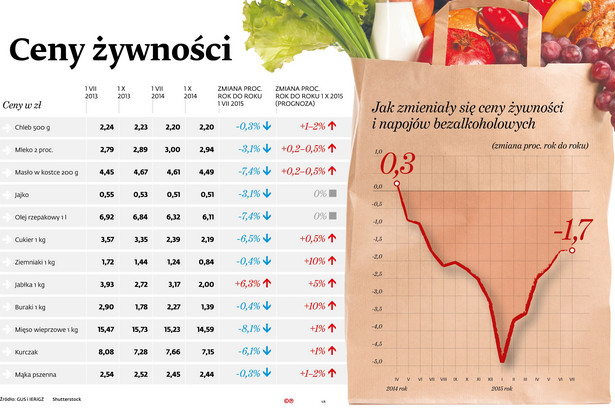 Ceny żywności