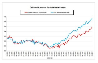 Rośnie sprzedaż detaliczna. Eurostat podał dane za czerwiec