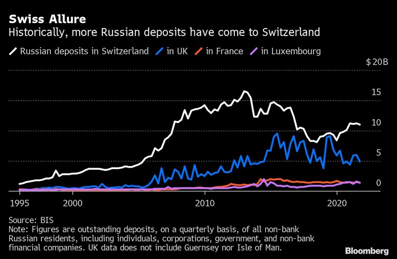 Wartość rosyjskich depozytów w Szwajcarii (na biało), w Wielkiej Brytanii (na niebiesko), we Francji (na pomarańczowo) oraz w Luksemburgu (na różowo)