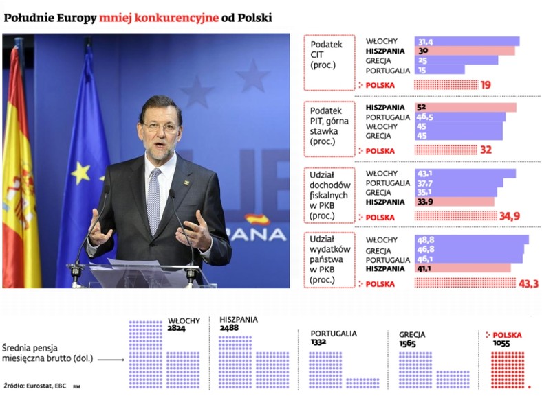 Nasze przewagi konkurencyjne w porównaniu do krajów Europy Południowej. (zdjęcie: Bloomberg)