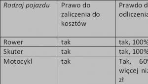 Rozliczenia jednośladów w firmie