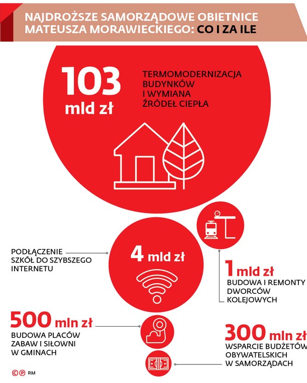 NAJDROŻSZE SAMORZĄDOWE OBIETNICE MATEUSZA MORAWICKIEGO: CO I ZA ILE