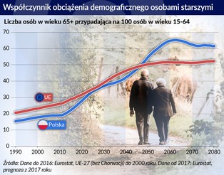 Polski problem demograficzny wpłynie na raty kredytów. Stopy powinny spadać