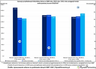 Po "frankowiczach" czas na "eurowców". Banki mogą mieć problem z kredytami w euro
