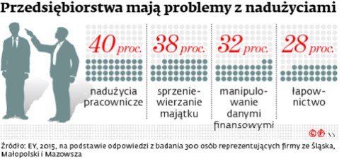 Przedsiębiorstwa maja problemy z nadużyciami