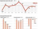 Sytuacja finansowa PLL LOT